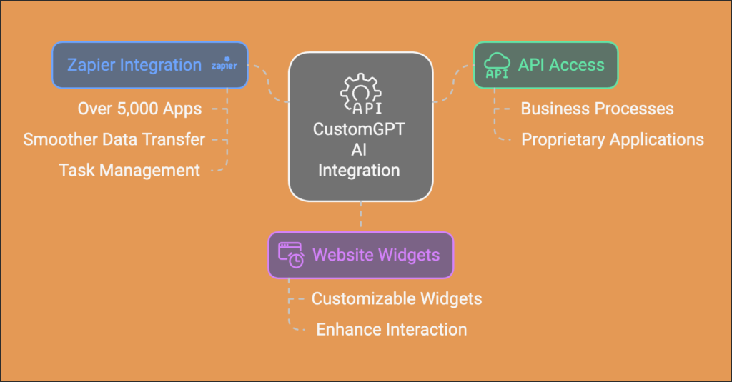 customGPT integration and Compatibility visualization. 