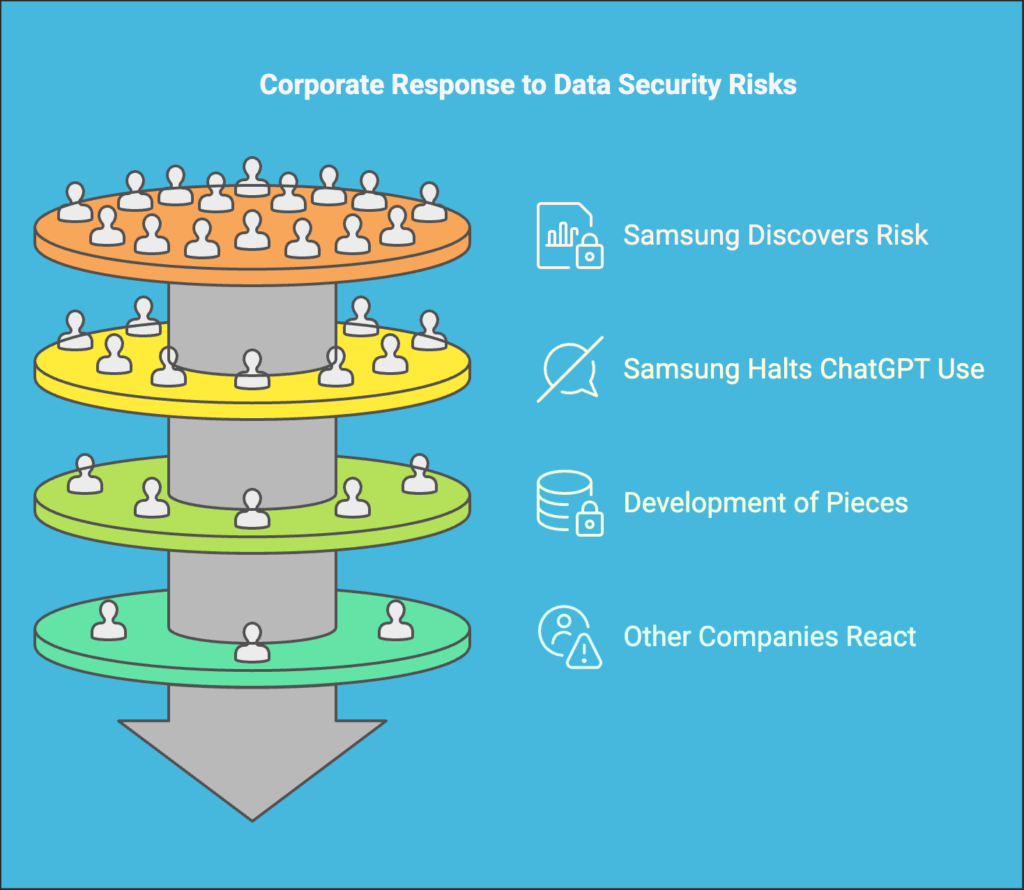 Corporate Response to Data Security Risks of using Chatgpt