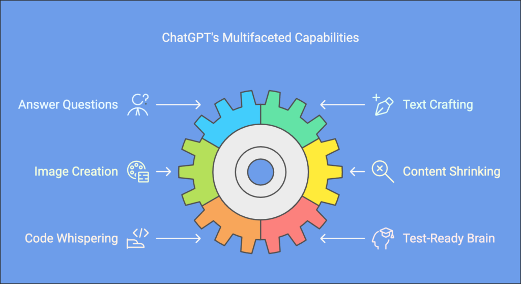 ChatGPT's Multifaceted Capabilities